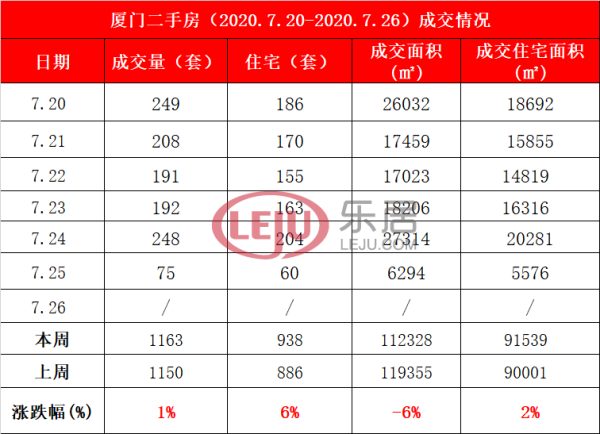 |7.20-7.26廈門二手住宅成交9
