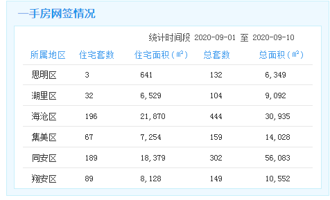 8.11-20廈門一手住宅成交