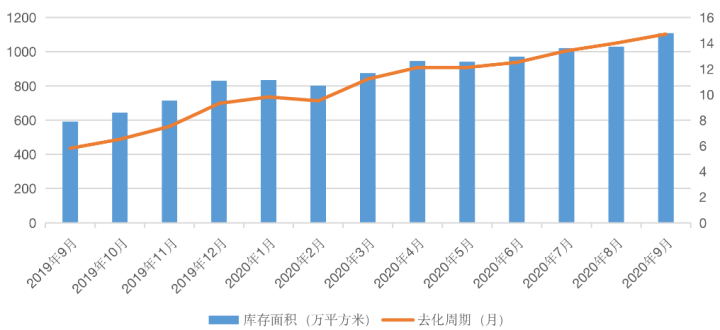数据来源：克而瑞