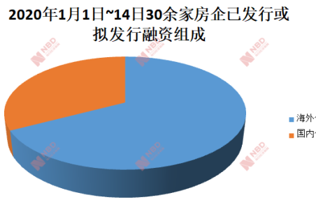 未来三年1.4万亿债务待偿 房企密集融资欲扛过“寒冬”
