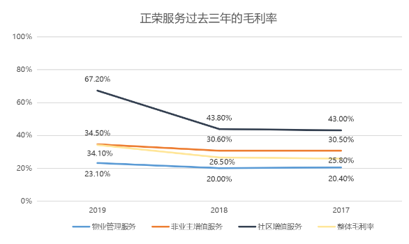 数据来源:正荣服务招股书