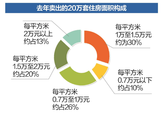 武汉去年新房成交同比增长25%