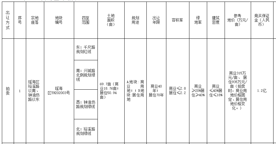 瑶海区YH202003号地块竞买要求