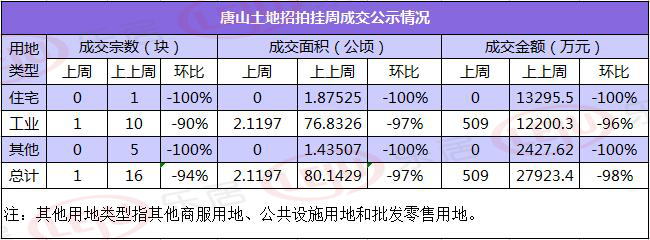 上周土地成交数据一览 上周土地成交数据一览