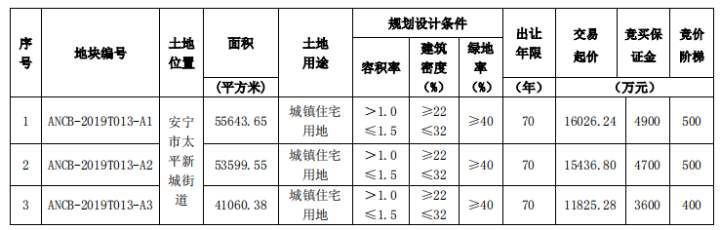 云南昆明三宗宅地拍卖 浩创房地产4.33亿收入囊中-中国网地产