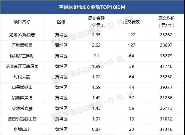 谁在领跑？8月广州楼盘热销排