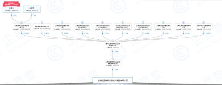 红星地产：管理半径瓶颈 | 起