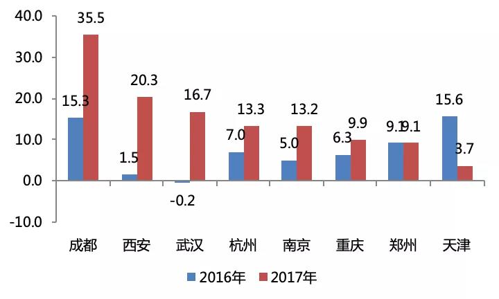 注：重庆、郑州、天津使用户籍人口和自然增长率数据估算数据来源：城市统计局