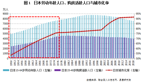 日本劳动年龄人口、购房适龄人口与城市化率