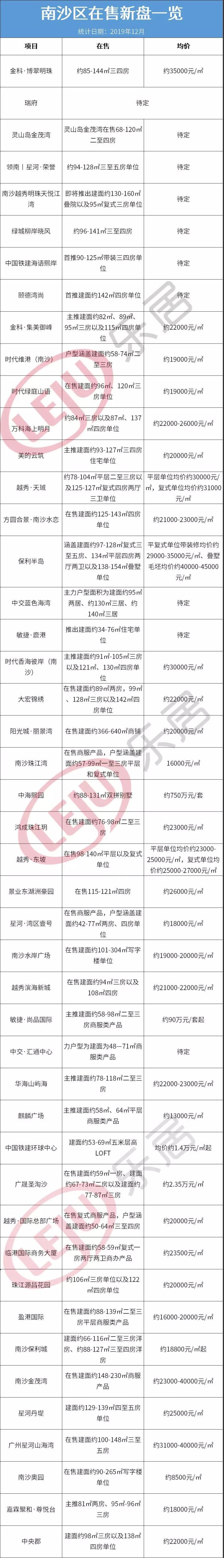  向下滑动图片查看南沙在售新盘