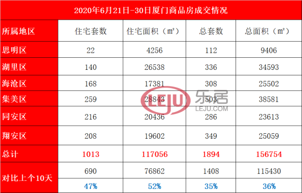 6.21-6.30廈門一手住宅成交