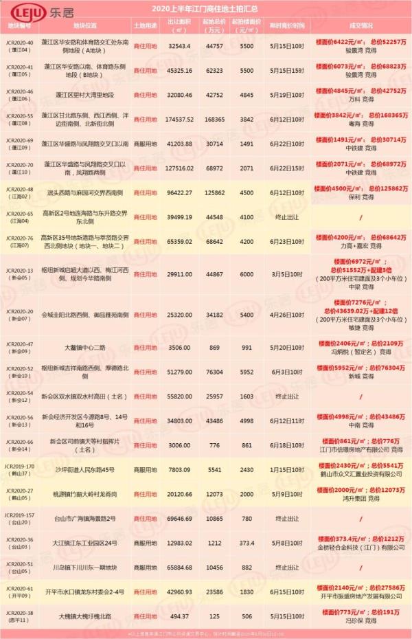 2020江门土地半年报出炉