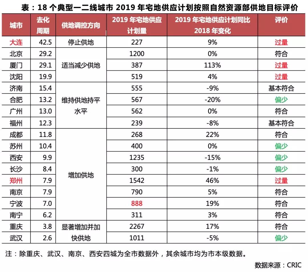 从500城供地计划看