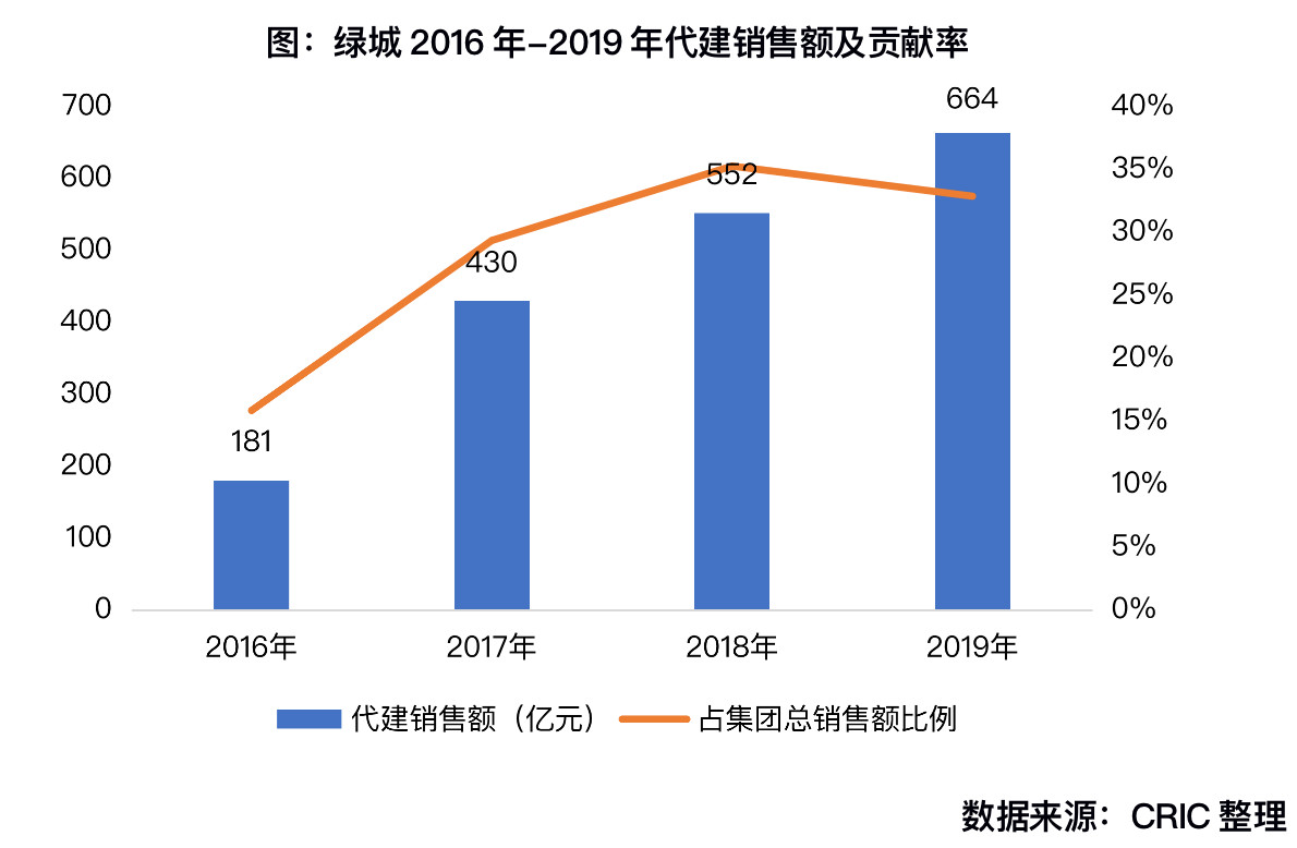 绿城管理赴港上市，代建会是下