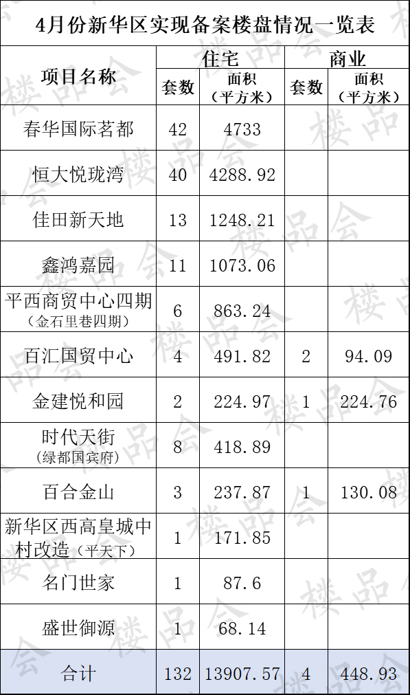 新华区两家楼盘销售突出