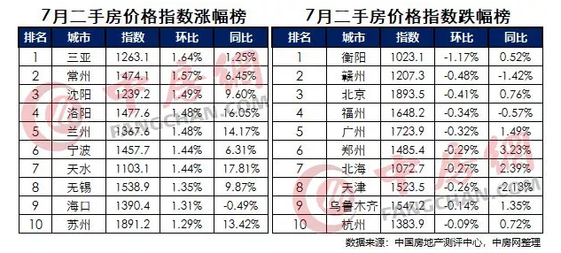 中国房价288指数“重出江湖”