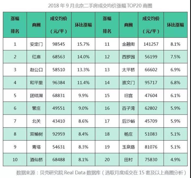 小区成交量涨幅TOP20