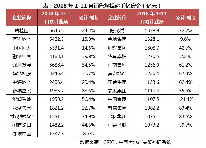 1-11月房企销售TOP100排行榜