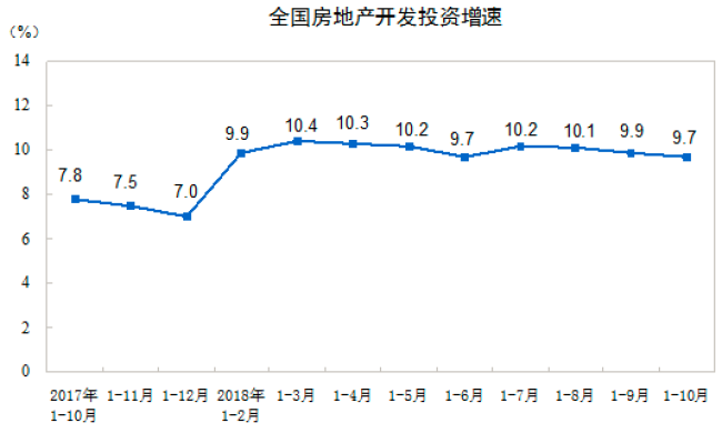 官方10月数据发布：商品房去化
