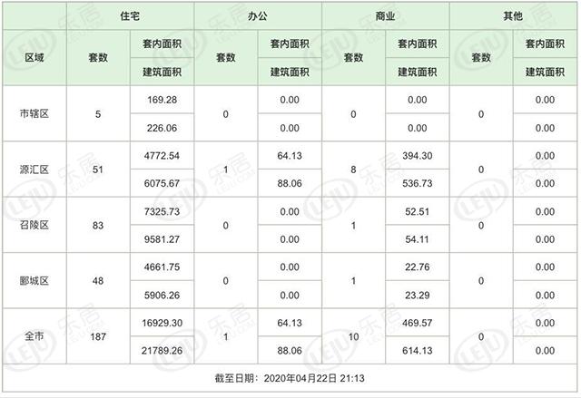 4月22日漯河新房成交