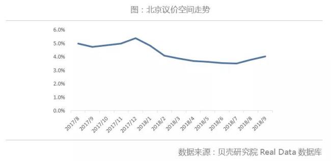 北京二手房9月成交继续下探 后市难有起色 | 每月视点