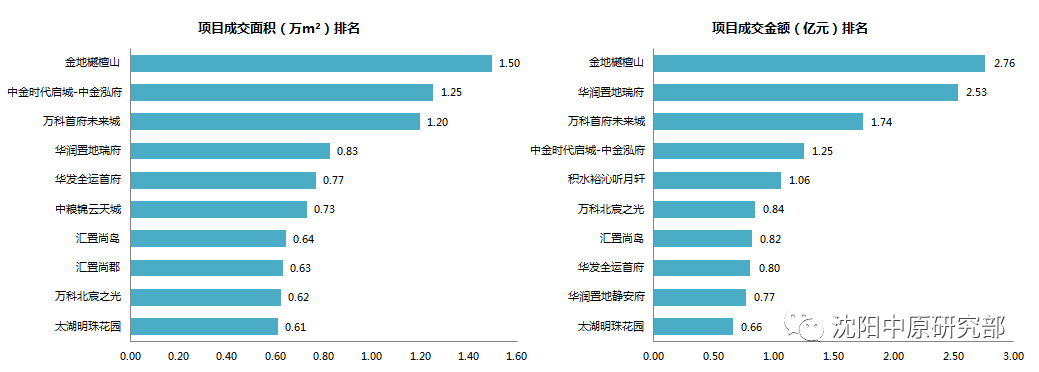 上周沈阳新增供应mian