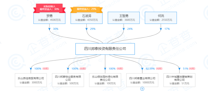 邦泰集团：困守三四线 | 起底