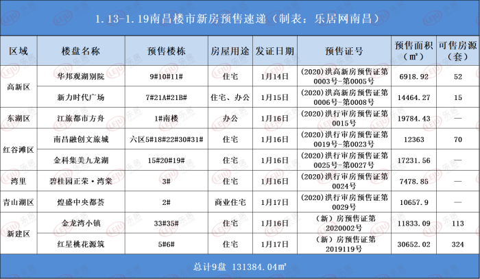 本周南昌9盘领13万方预售