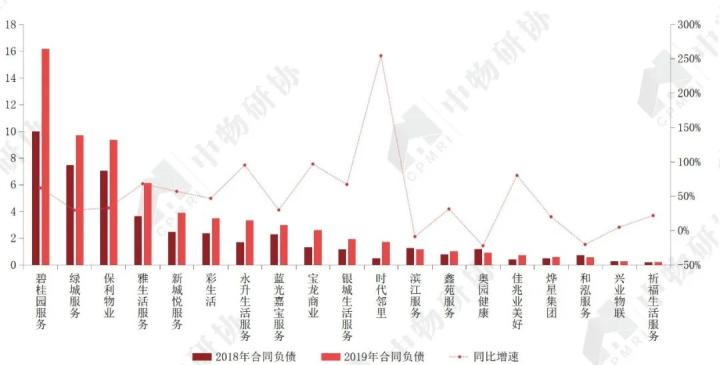 图 18 2018-2019年上市物企合同负债及增速分布  数据来源：企业年报，CRIC，中国房地产测评中心，中物研协