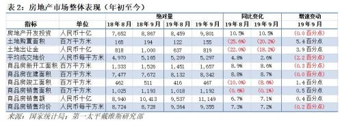 第一太平戴维斯:9月商办疲弱