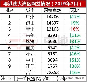 7月大湾区9市网签72358套