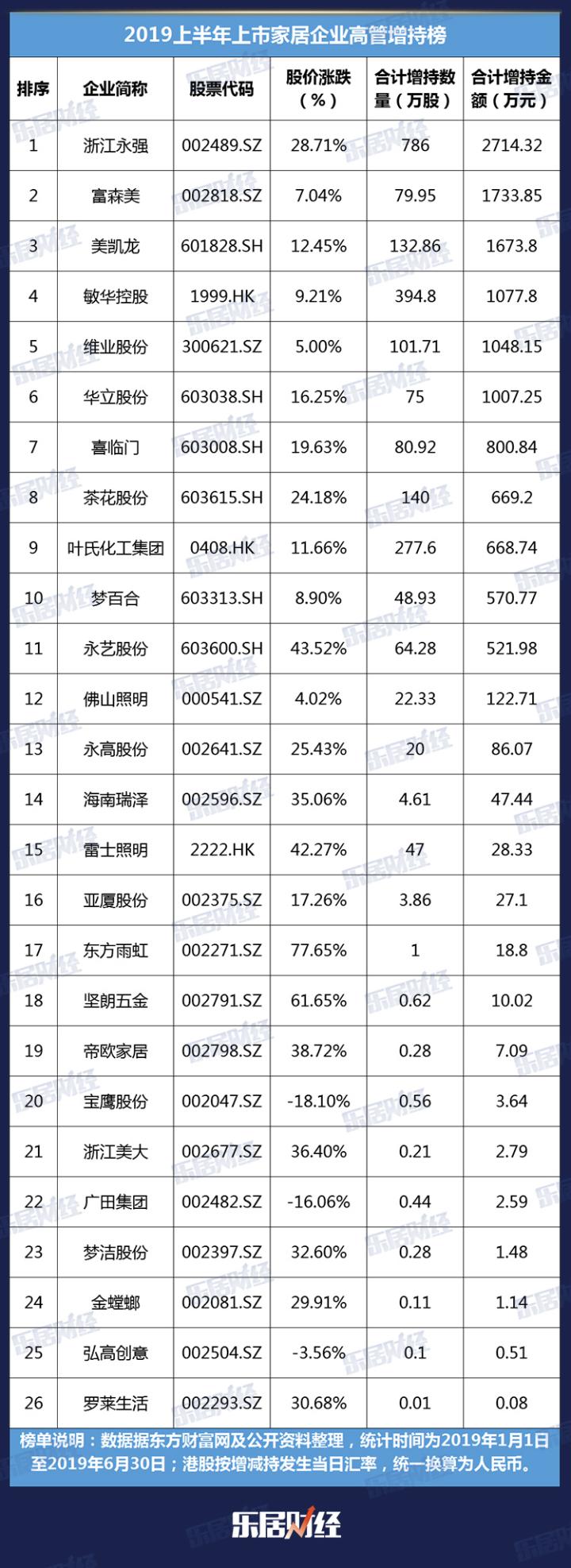 2019年上半年高管增减持榜：37家上市家居企业获减持5.22亿元