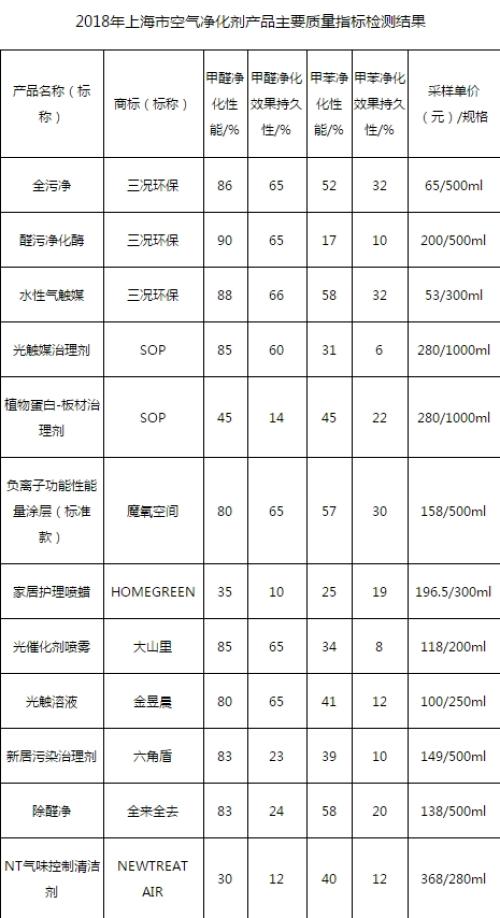 2018年上海市空气净化剂产品主要质量指标检测结果