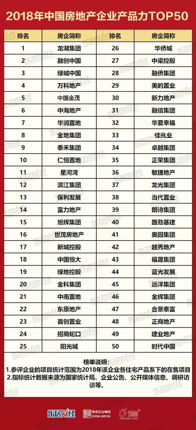 2018年中国房地产企业产品力TOP50