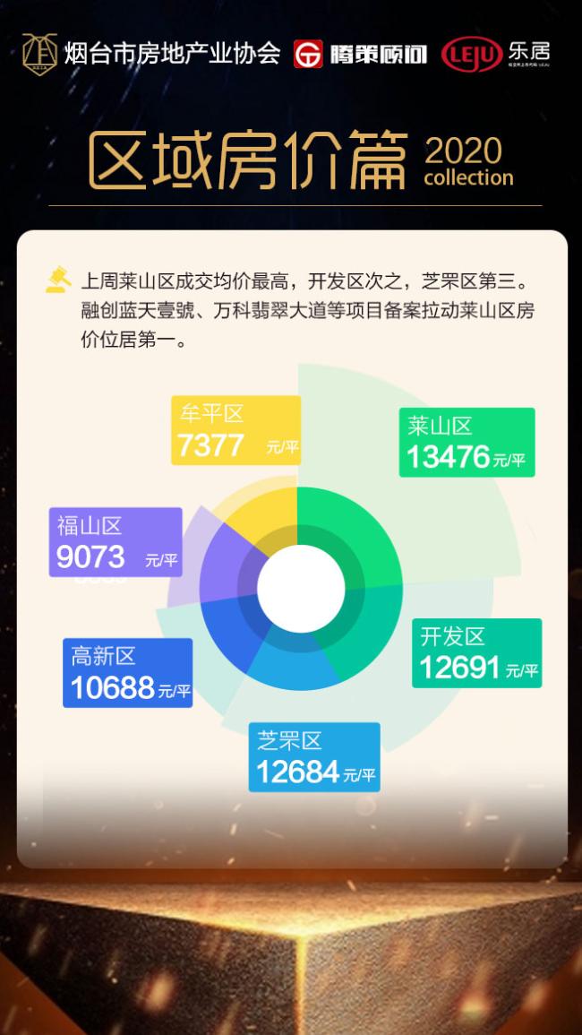 上周烟台楼市成交578套