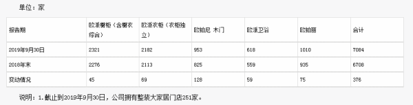  欧派报告期门店变动情况