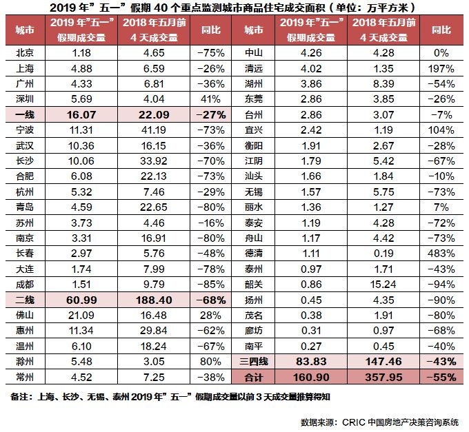 “五一”40城楼市成交同比跌5
