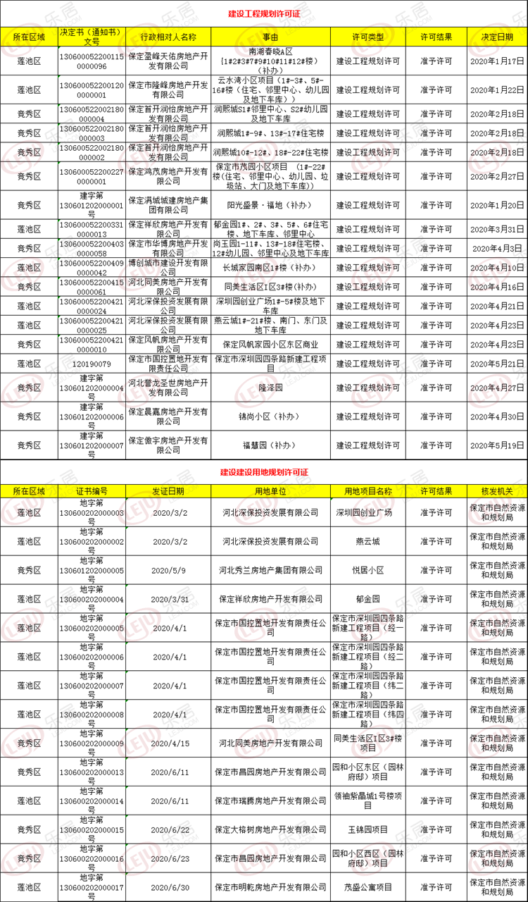 保定楼市证件年中盘点