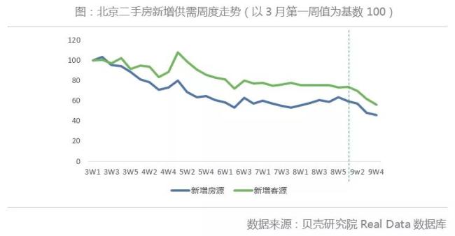北京二手房9月成交继续下探 后市难有起色 | 每月视点