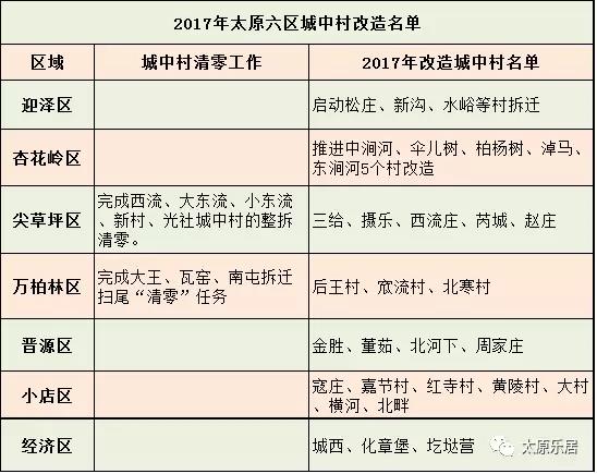 2017年太原城中村改造名单