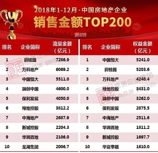  在《2018年度中国房地产企业销售TOP200》排行榜中华润置地位列第九位