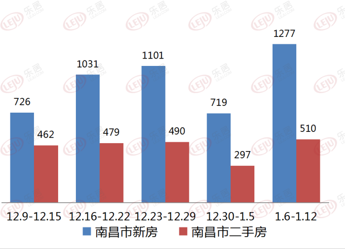 上周南昌市新房网签1277套