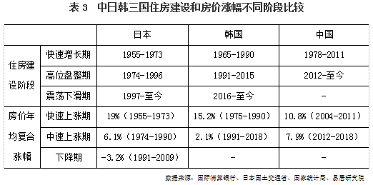 中日韩三国住房建设和房价涨幅不同阶段比较