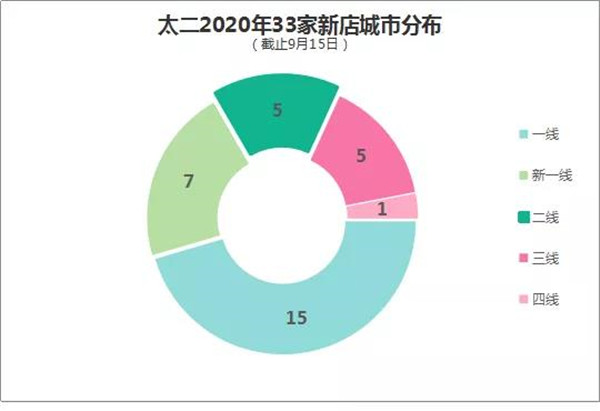 数据来源/太二酸菜鱼官方微博制图 /商业地产头条
