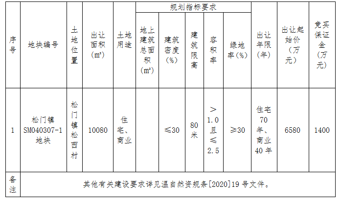 温岭市松门镇SM040307-1地块挂牌出让公告