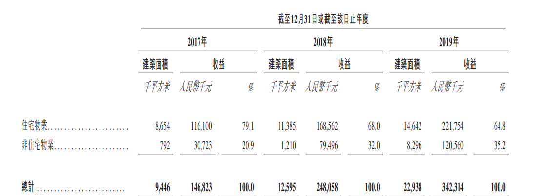 图：正荣服务在管物业中住宅物业与非住宅物业比例