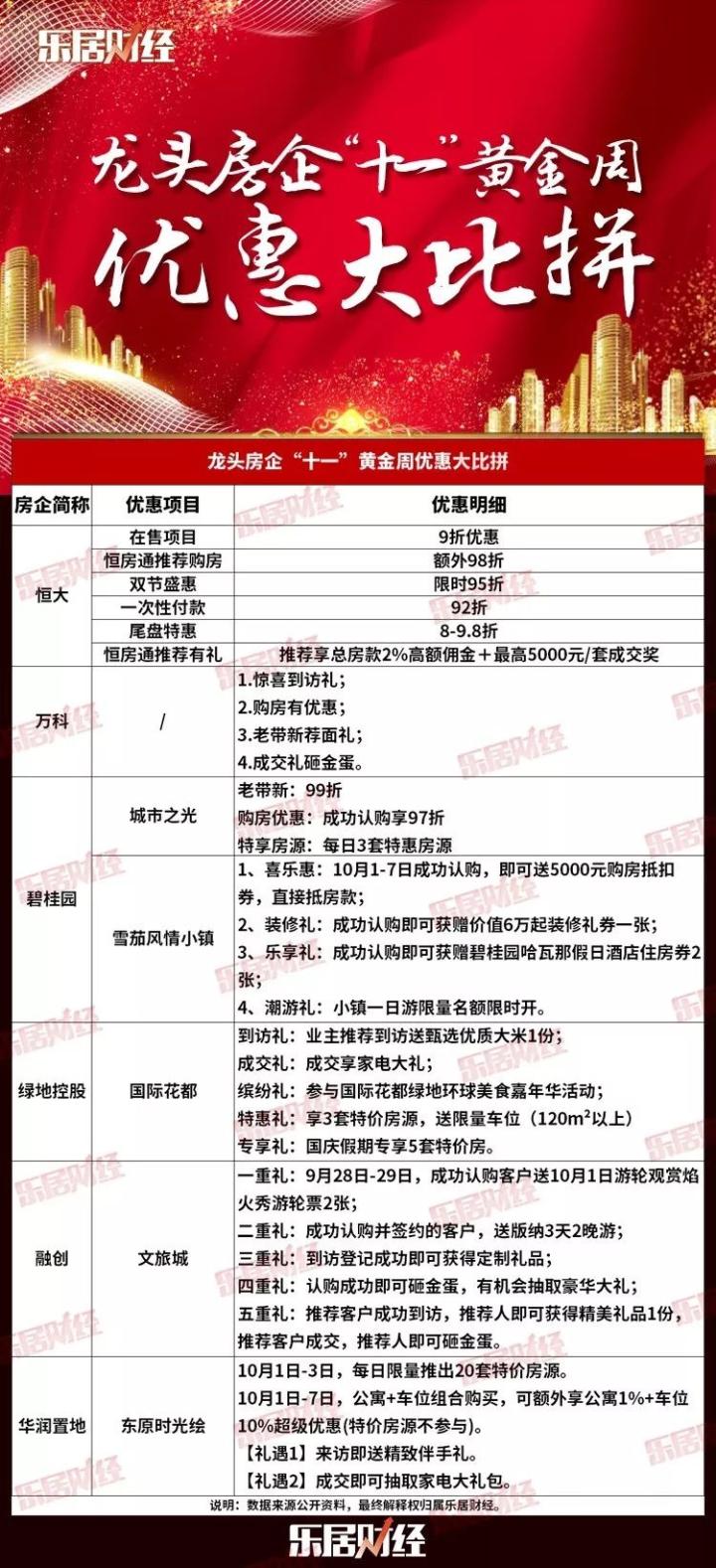 龙头房企黄金周放“价”榜