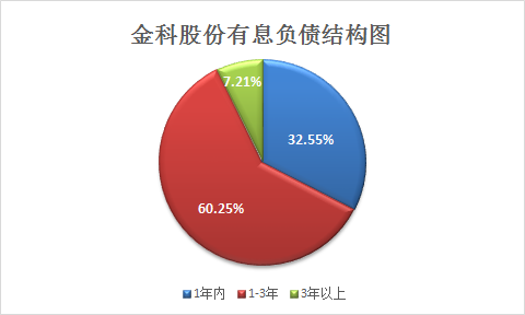 金科股份：无集中偿债压力丨债