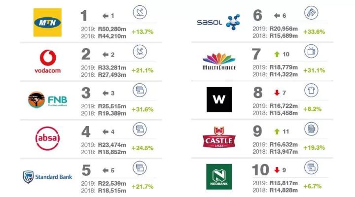 2019南非最有价值的50大品牌排