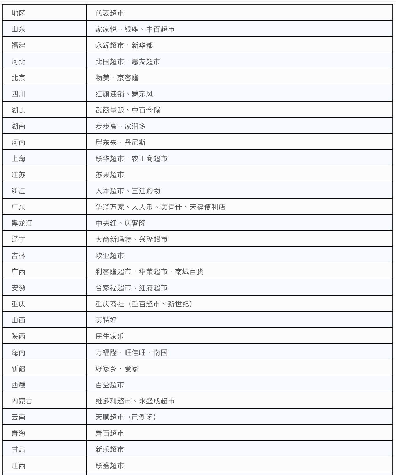 全国各省本土超市大PK